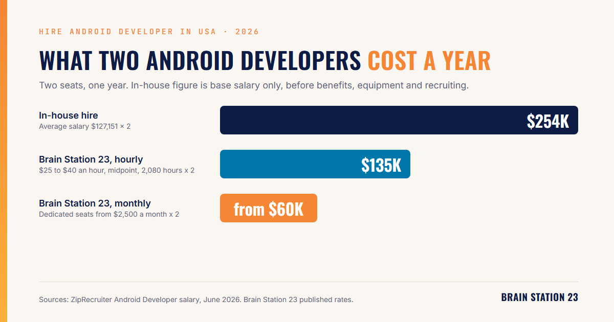 Cost to hire two Android developers in USA, in-house salary compared with Brain Station 23 hourly and monthly seats