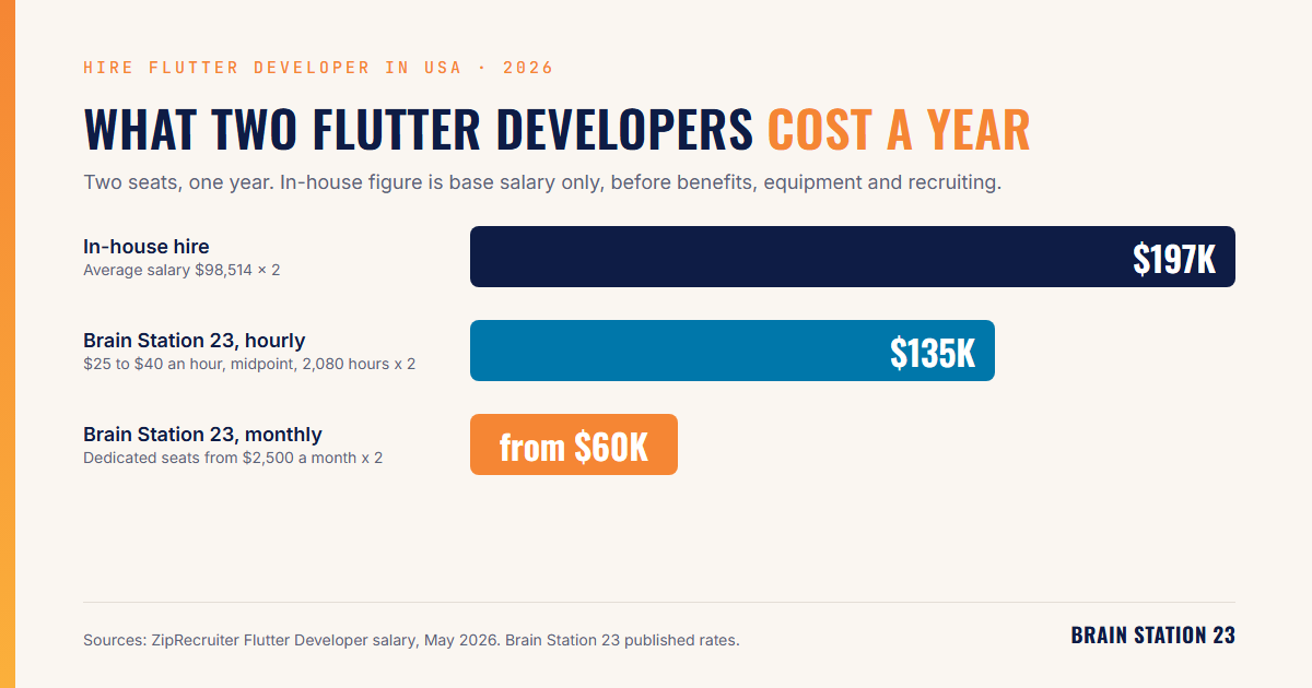Cost to hire two Flutter developers in USA, in-house salary compared with Brain Station 23 hourly and monthly seats