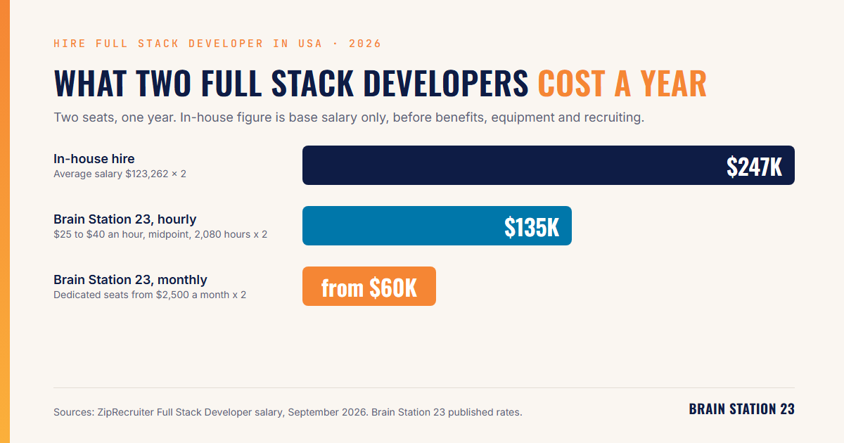 Cost to hire two full stack developers in USA, in-house salary compared with Brain Station 23 hourly and monthly seats