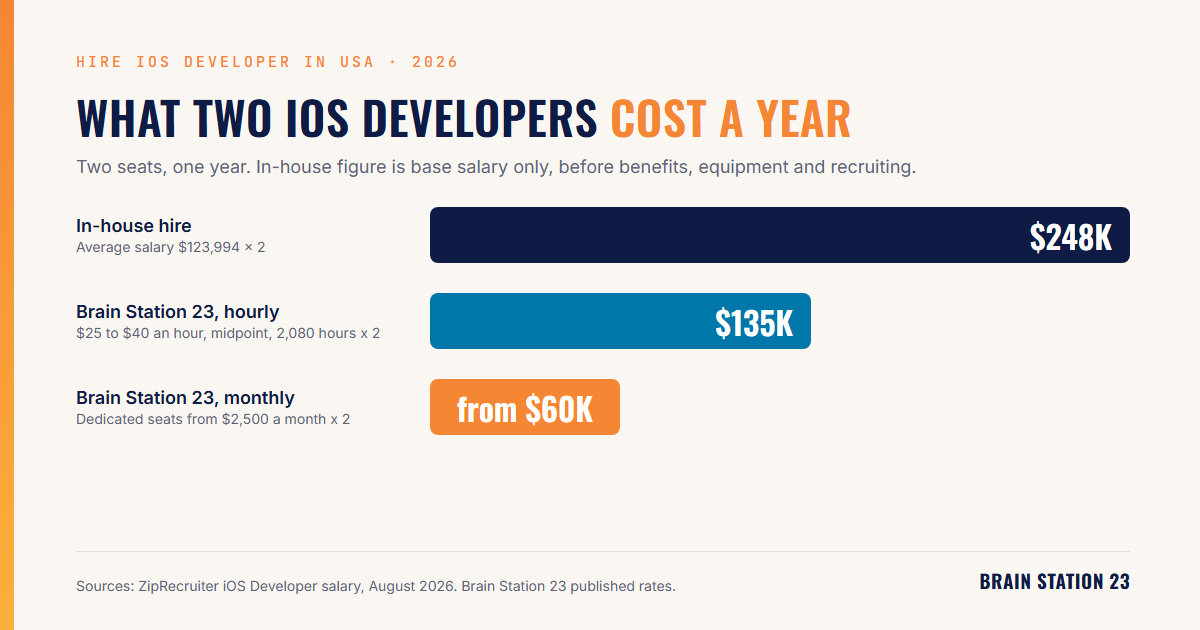Cost to hire two iOS developers in USA, in-house salary compared with Brain Station 23 hourly and monthly seats