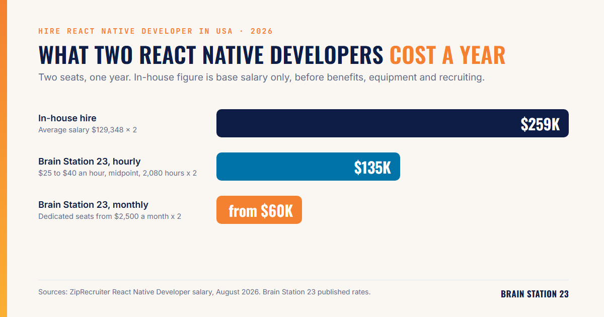 Cost to hire two senior React Native developers in USA, in-house salary compared with Brain Station 23 hourly and monthly seats