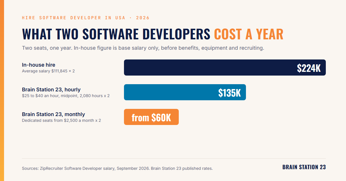 Cost to hire two software developers in USA, in-house salary compared with Brain Station 23 hourly and monthly seats