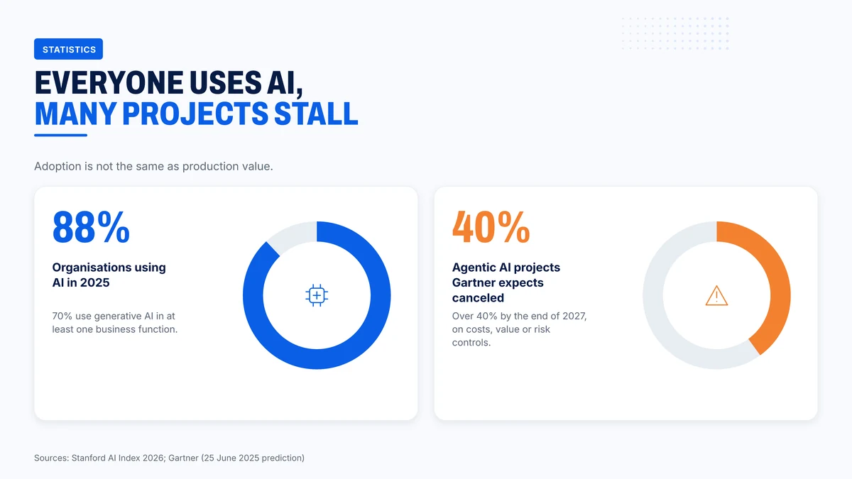 AI adoption is near universal while Gartner expects many agentic projects to be canceled