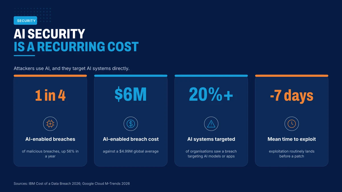 AI-related breach figures that belong in the maintenance budget