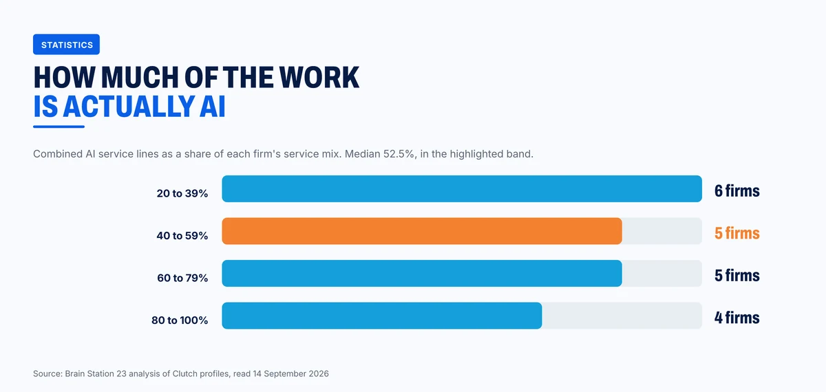 AI share of the service mix across the twenty firms