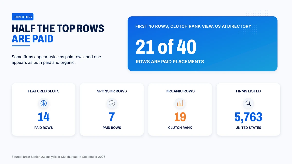 Twenty-one of the first forty rows on Clutch's US AI directory are paid placements