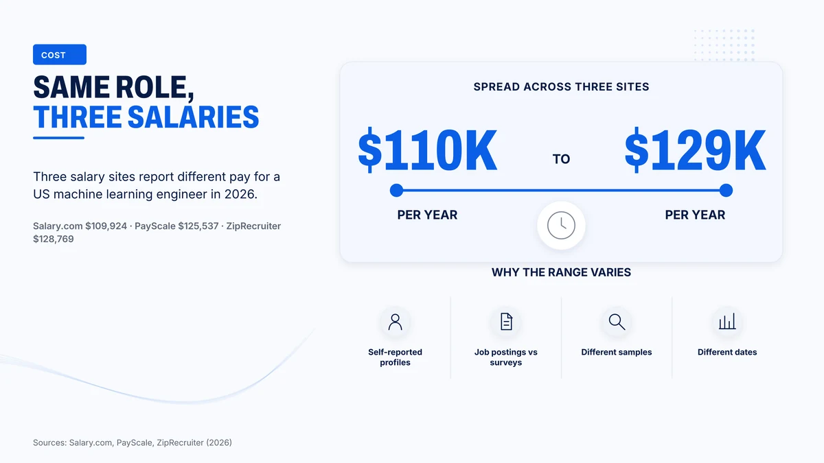 Three salary sites put a US machine learning engineer between 109,924 and 128,769 dollars