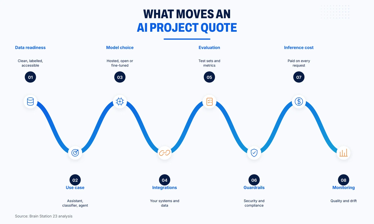 Eight factors that move an AI development quote