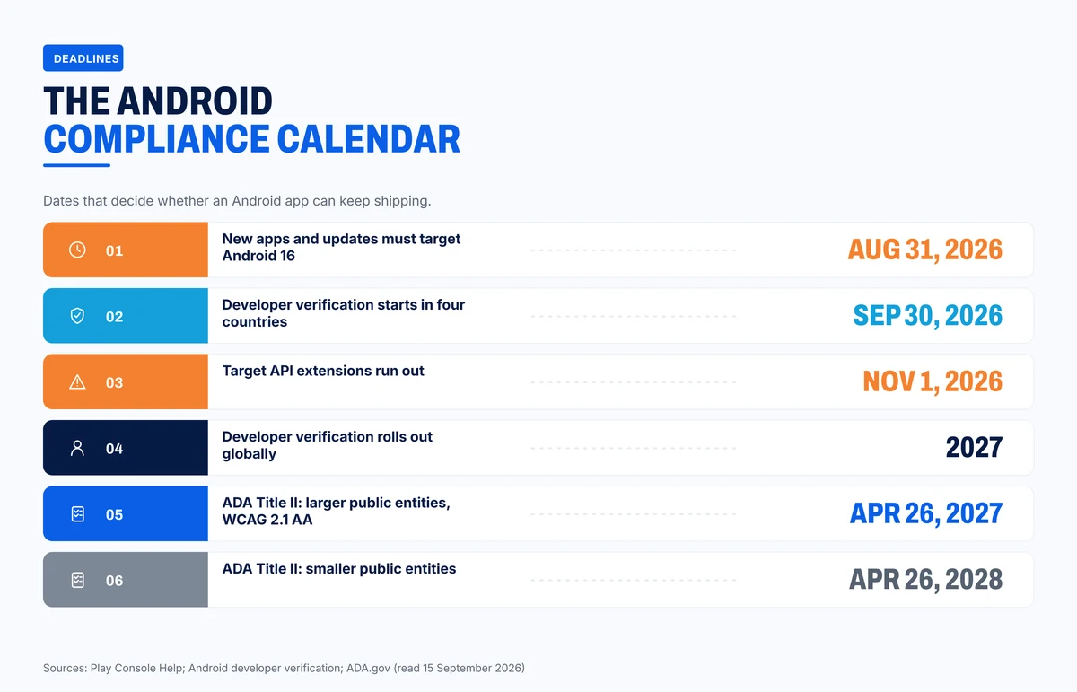 Android and Google Play dates from August 2026 to April 2028