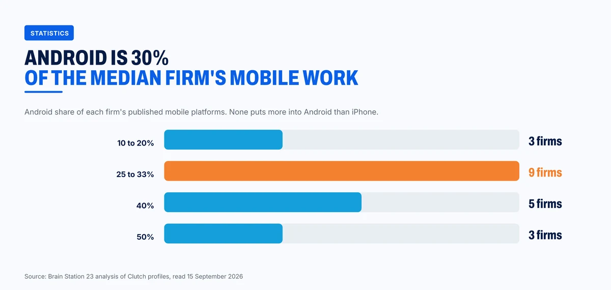 Android as a share of each firm's published mobile platform work