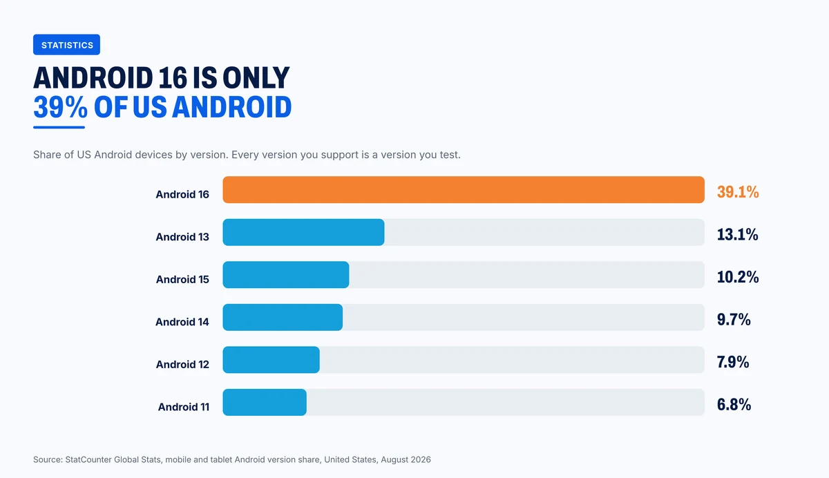 US Android devices by operating system version, August 2026