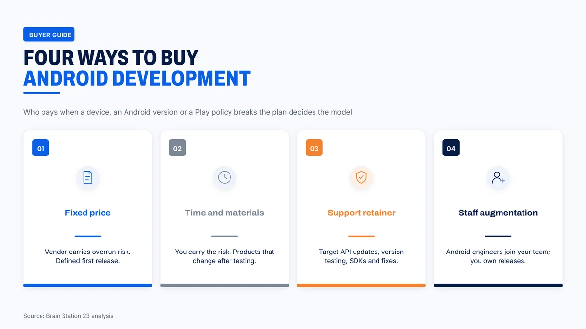 Four ways to buy Android app development and who carries the risk