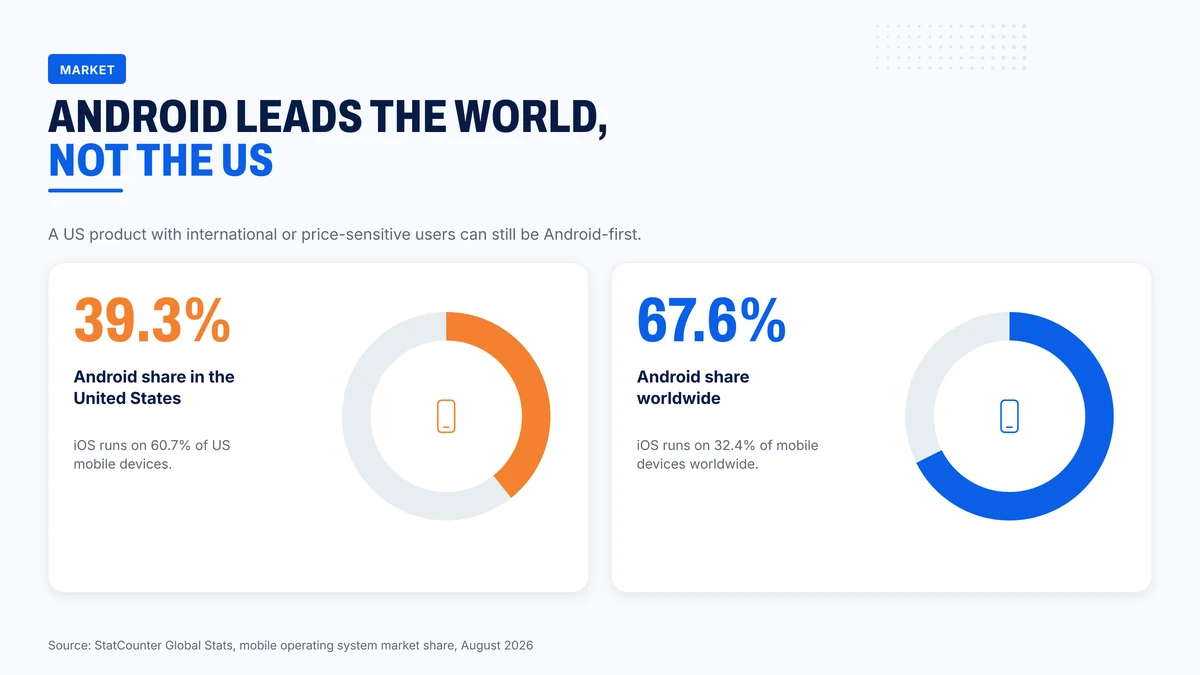 Android's share of mobile devices in the US and worldwide