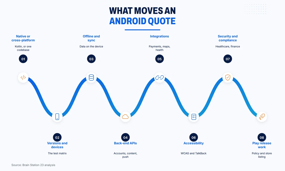 Eight factors that move an Android app quote