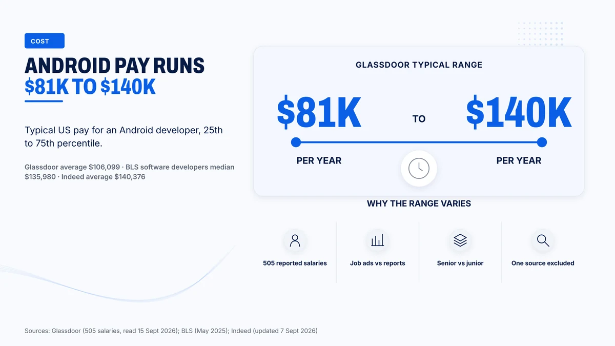 Pay for a US Android developer runs from about $81,000 to $140,000