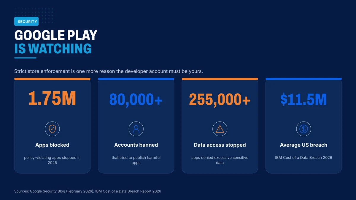Security figures for Android apps and Google Play