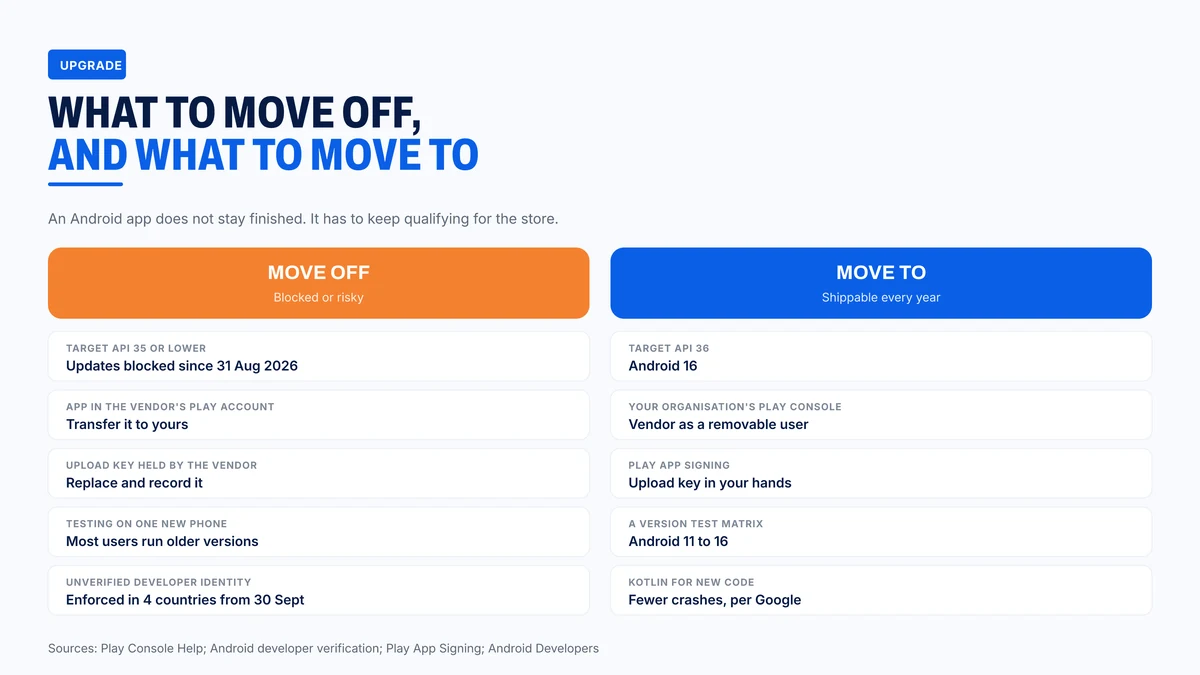 What to move off, and what to move to, in an Android app