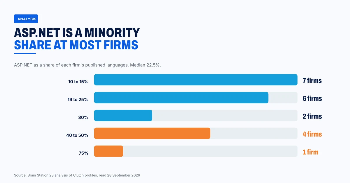 ASP.NET share of each firm's published language split
