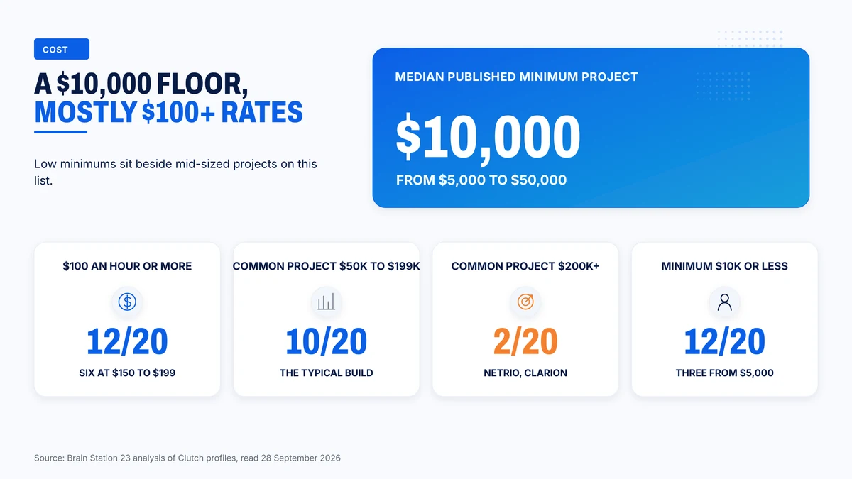 Rates, minimums and project sizes across the twenty ASP.NET firms