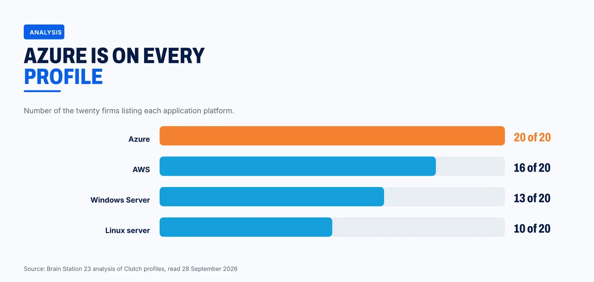 Application platforms listed by the twenty firms