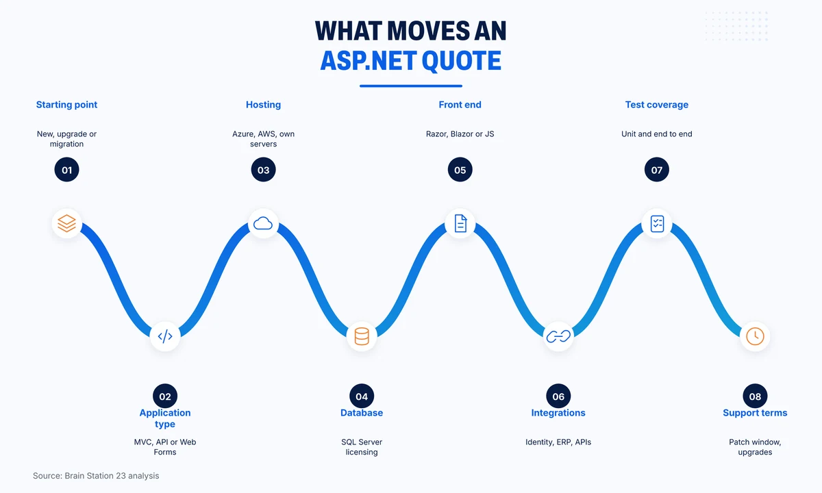 Eight factors that move an ASP.NET development quote