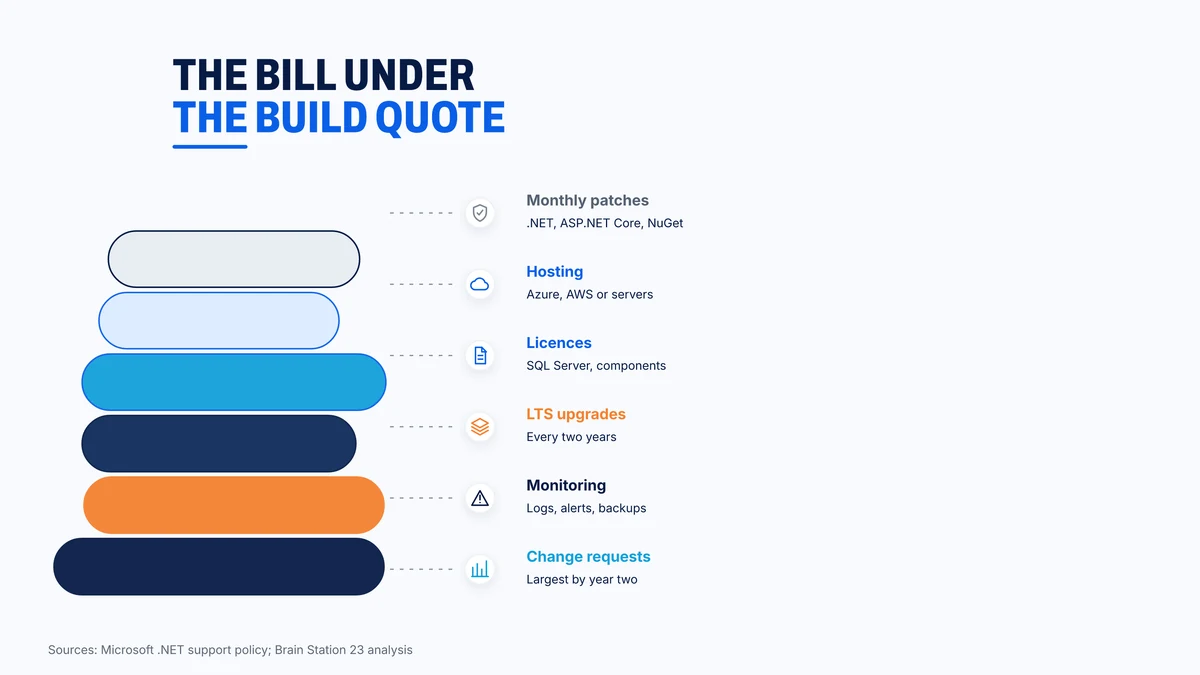 Costs that recur after an ASP.NET application launches