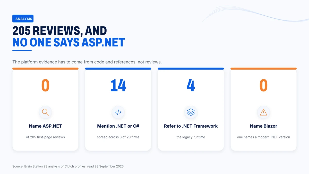 What 205 first-page reviews say about the platform
