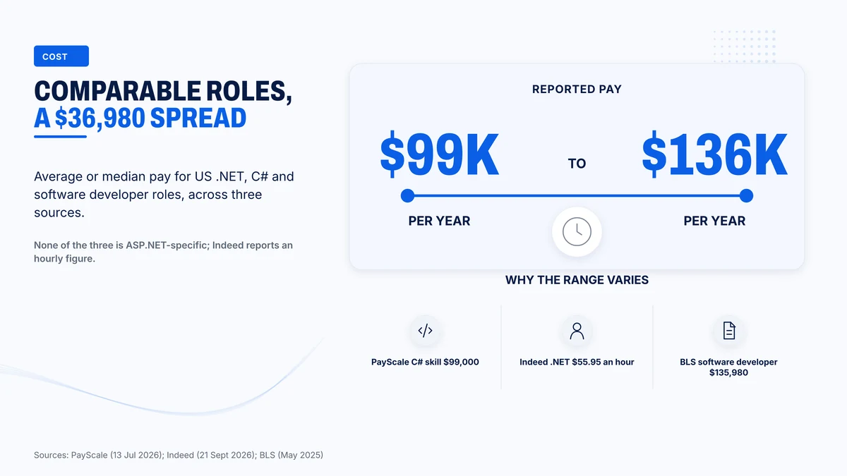 US pay for .NET and C# roles runs from $99,000 to $135,980