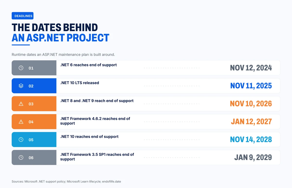 The support dates behind an ASP.NET project