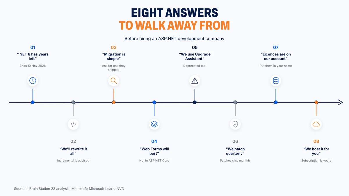 Eight vendor answers that should end an ASP.NET conversation