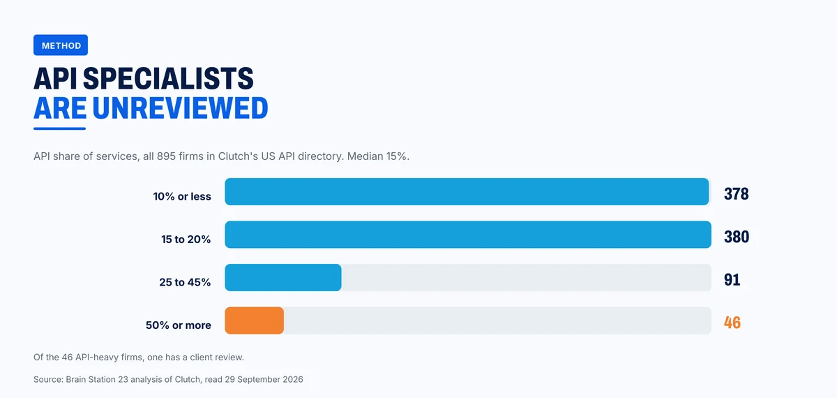 API share of services across the 895 firms in Clutch's US API directory