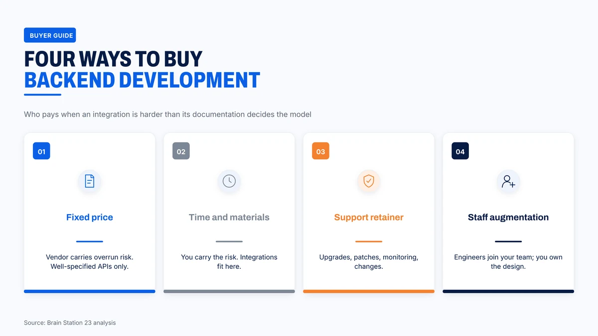 Four ways to buy backend development and who carries the risk