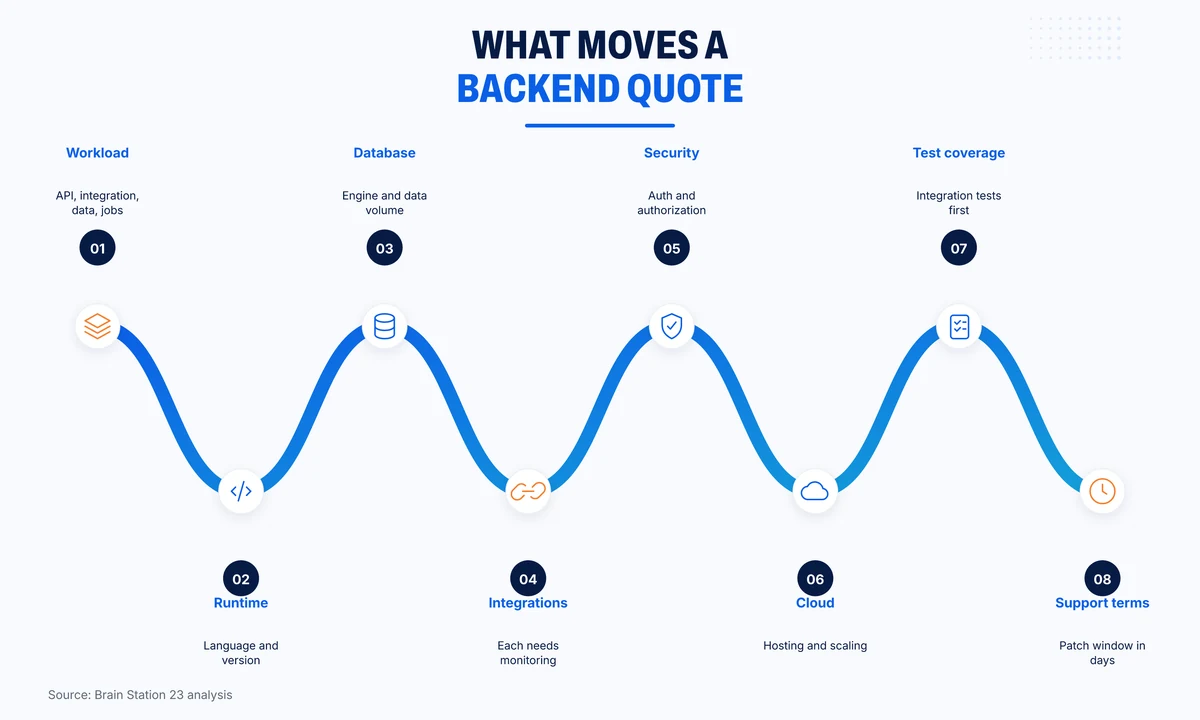 Eight factors that move a backend development quote