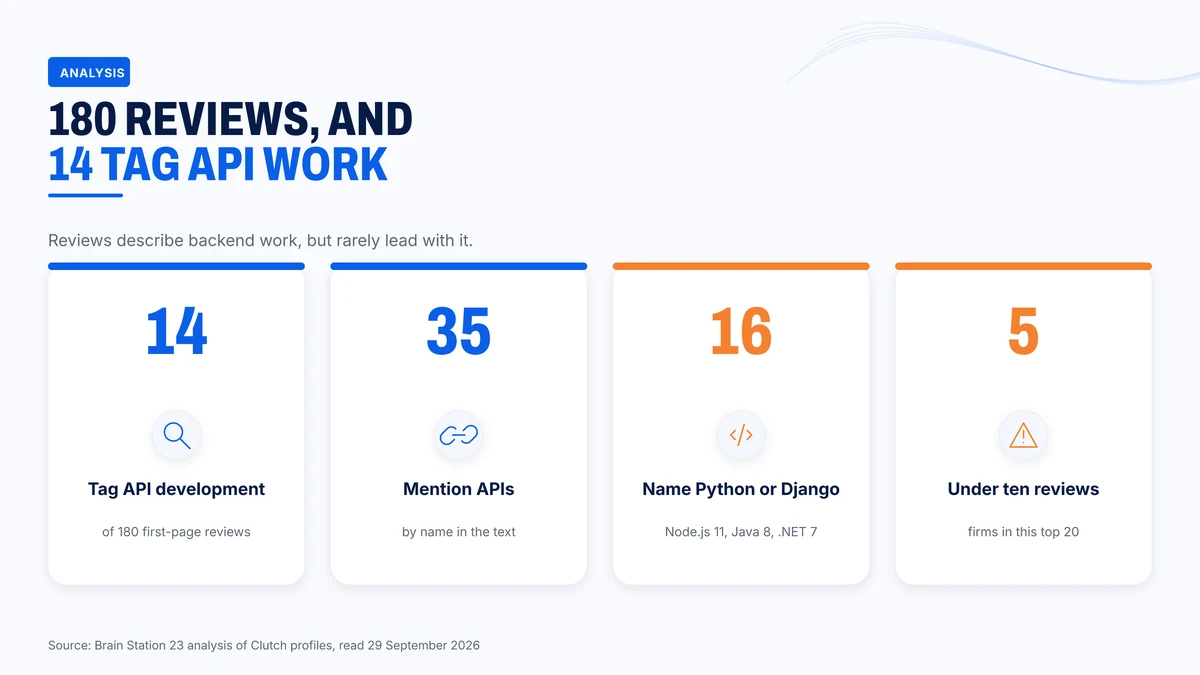 What 180 first-page reviews say about backend work