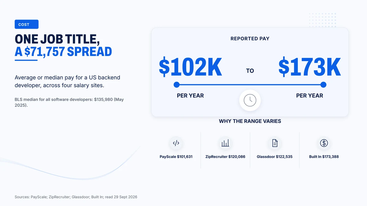 US pay for backend developers runs from $101,631 to $173,388