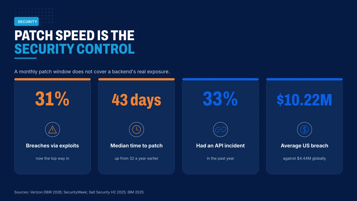 Backend security signals from 2025 and 2026 research