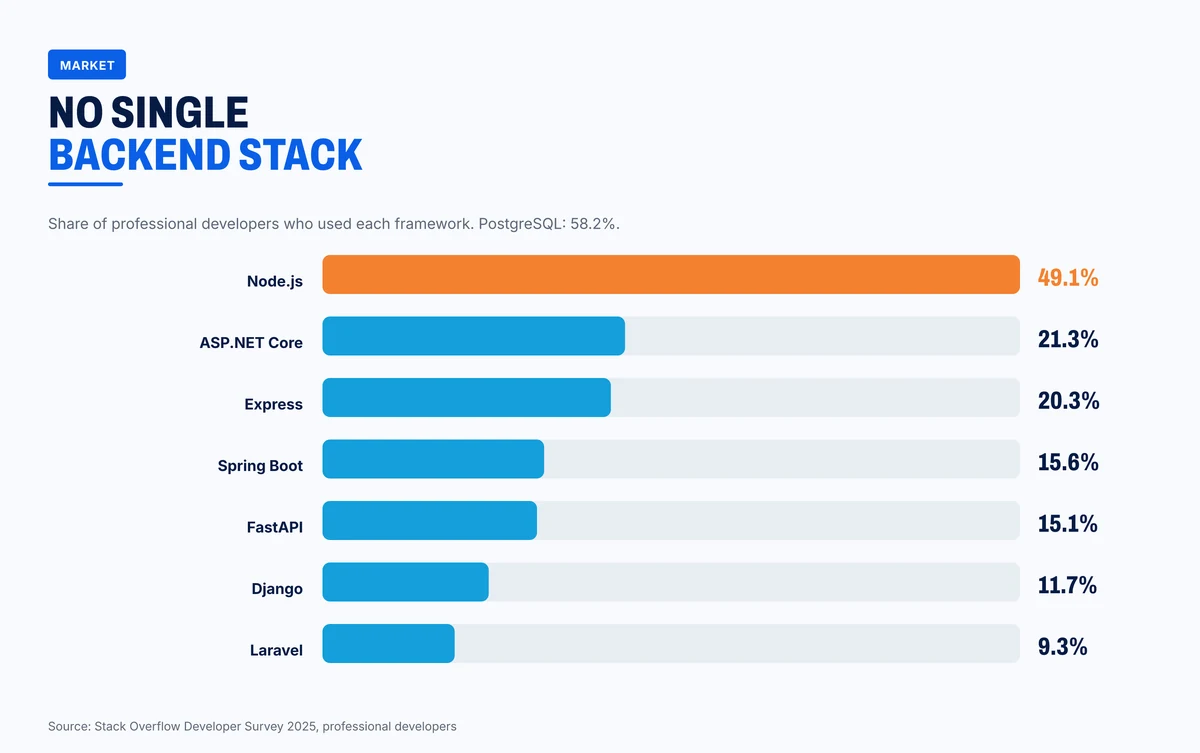 Backend frameworks used by professional developers in 2025
