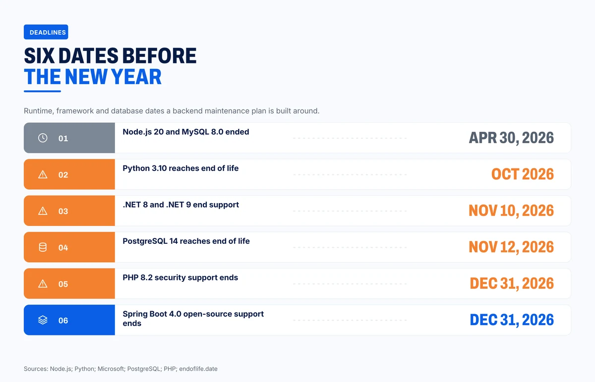 Backend support dates between April and December 2026