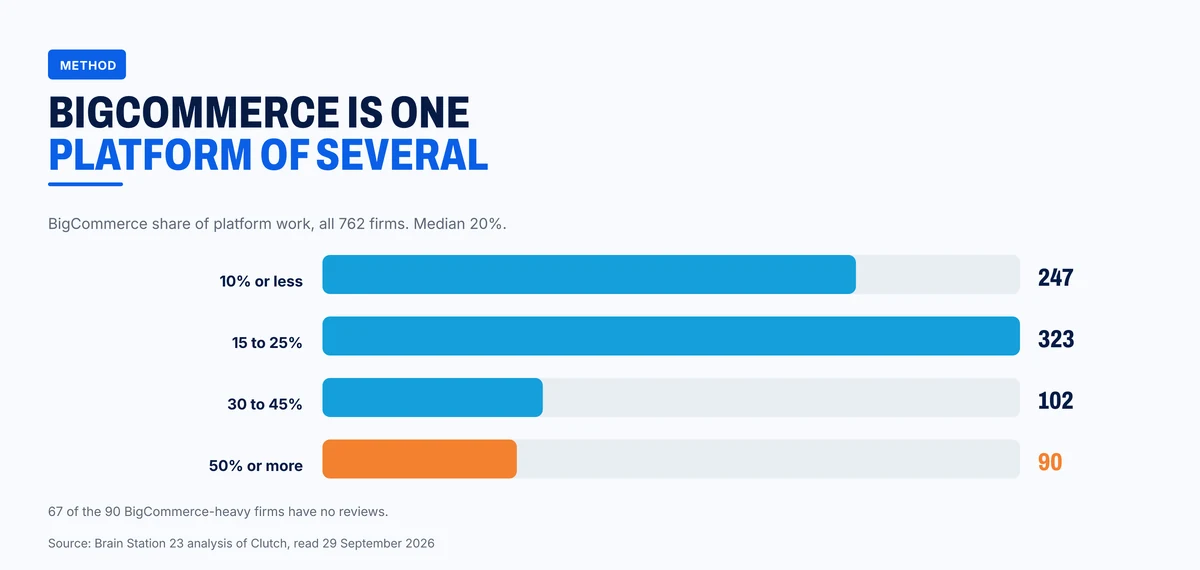 BigCommerce share of platform work across the 762 firms