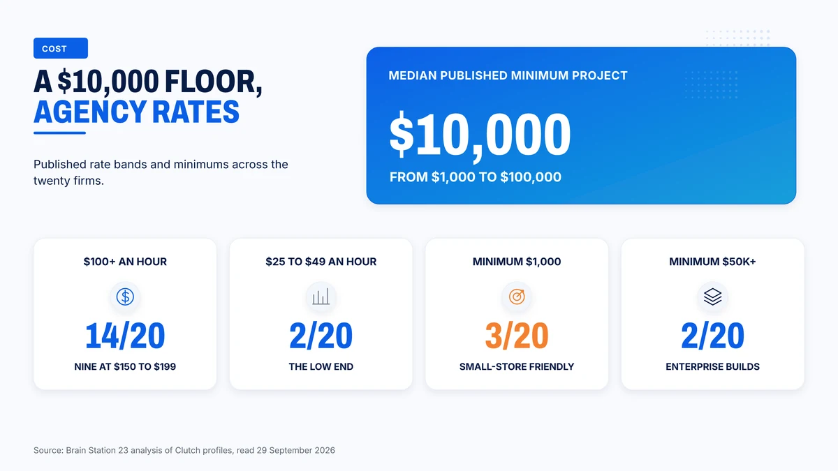 Rates, minimums and project sizes across the twenty BigCommerce firms