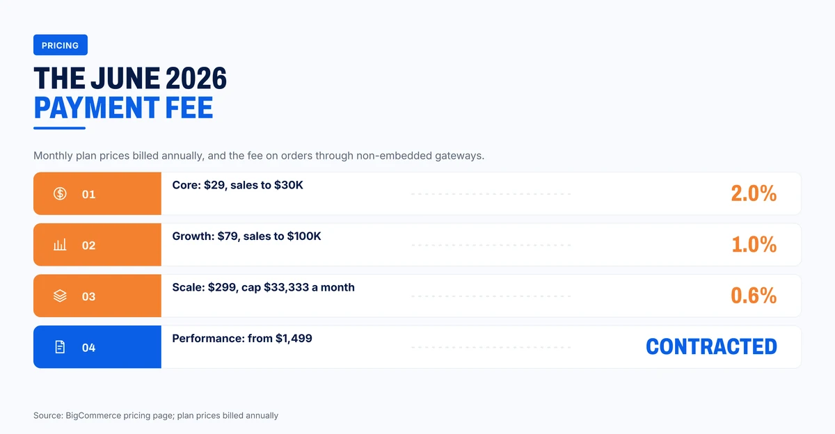 BigCommerce plans and payment fees from 1 June 2026