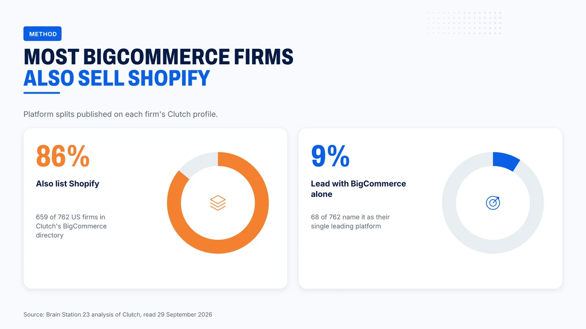 Most firms in Clutch's BigCommerce directory also sell Shopify
