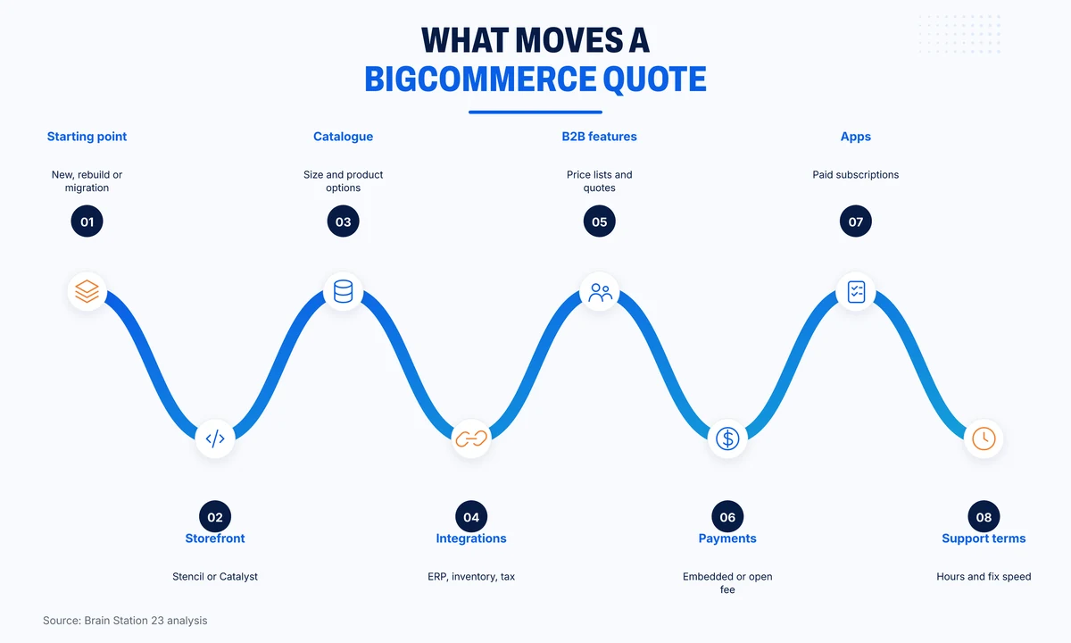 Eight factors that move a BigCommerce development quote