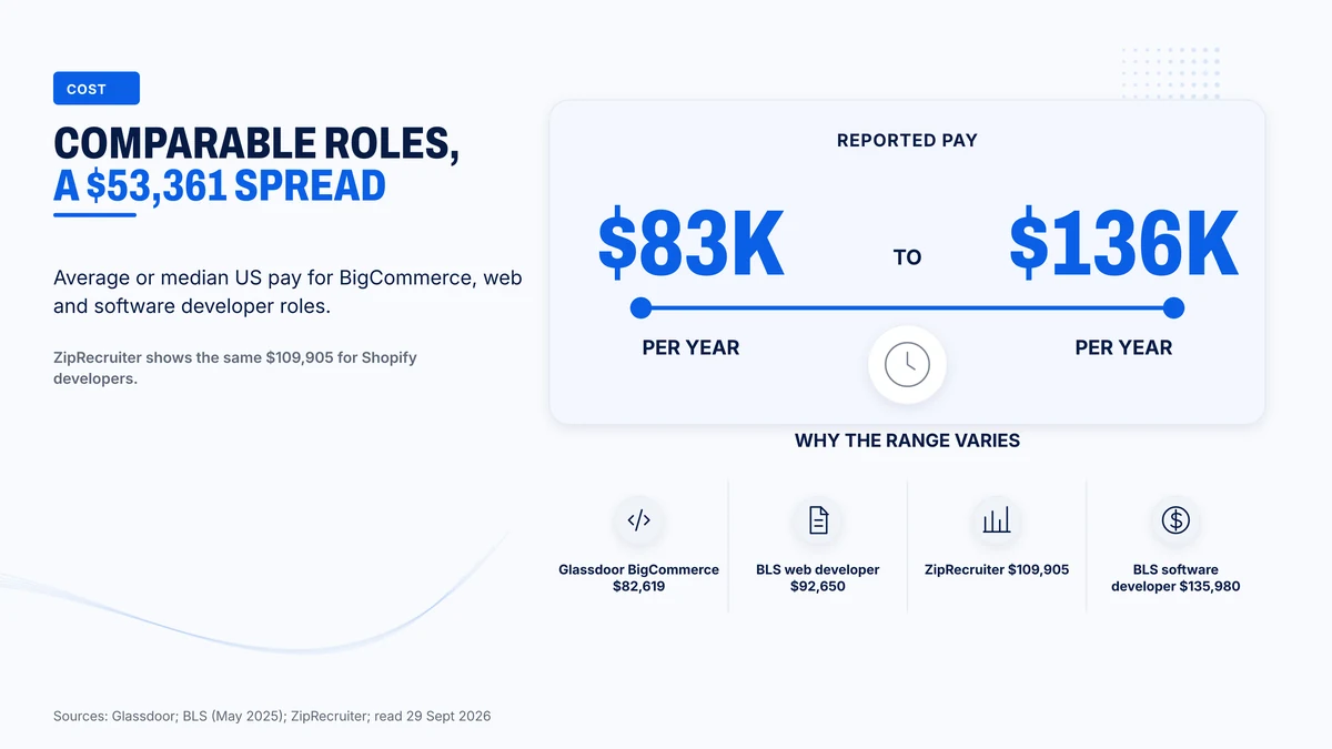 US pay for BigCommerce and comparable developer roles runs from $82,619 to $135,980