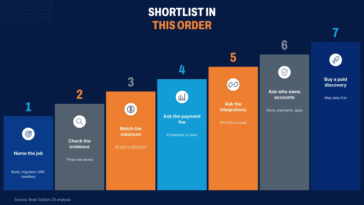 Seven steps to shortlist a BigCommerce development company