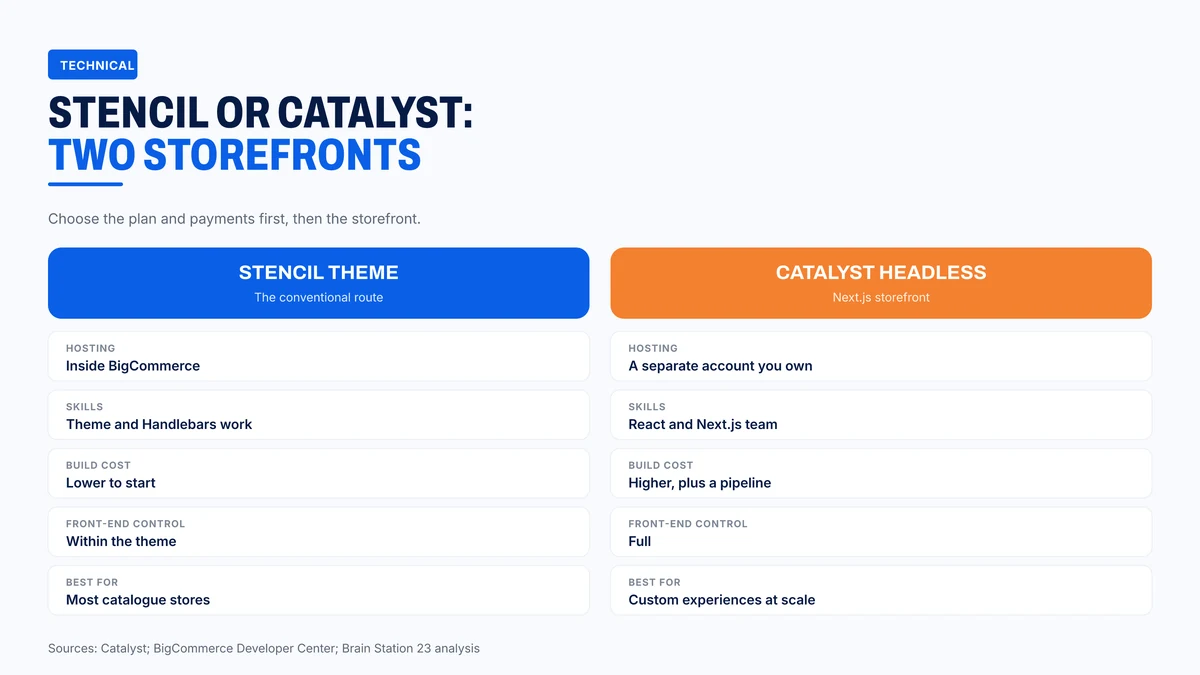 Stencil themes against a Catalyst headless storefront