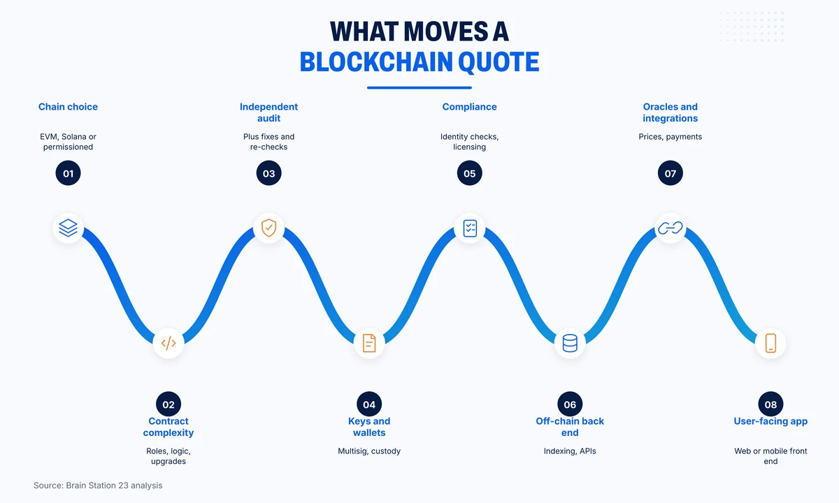 Eight factors that move a blockchain development quote