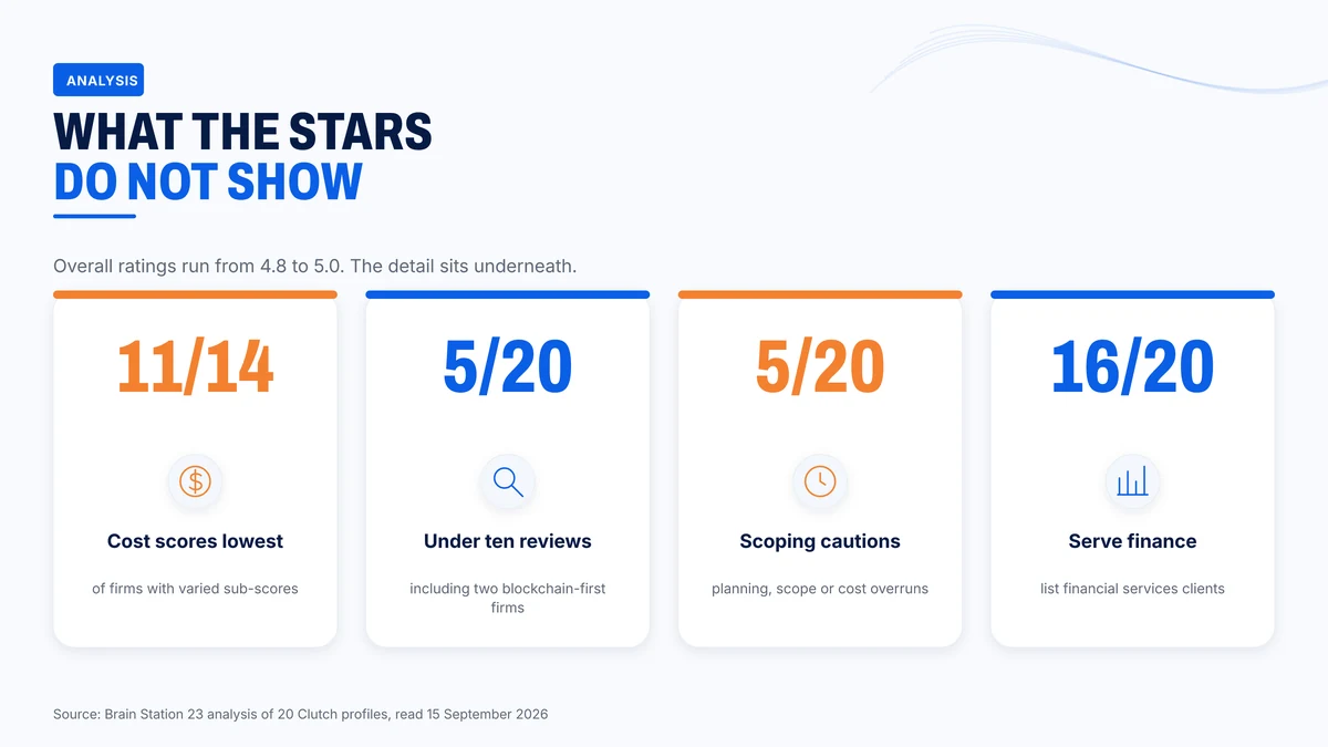 Review and profile signals across the twenty blockchain firms