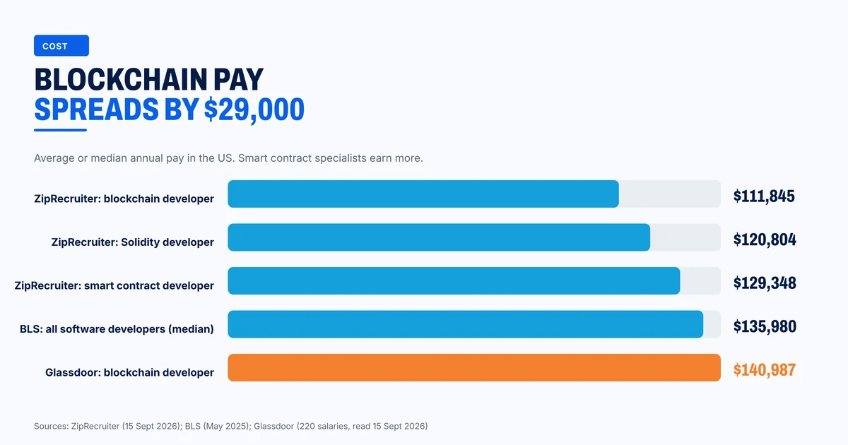 Average pay for US blockchain, Solidity and software developers
