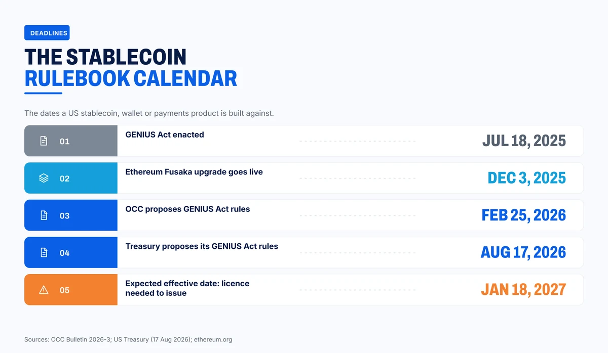 GENIUS Act and Ethereum dates from July 2025 to January 2027